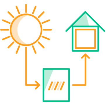 An icon of sun > solar panel > to home electricity. 