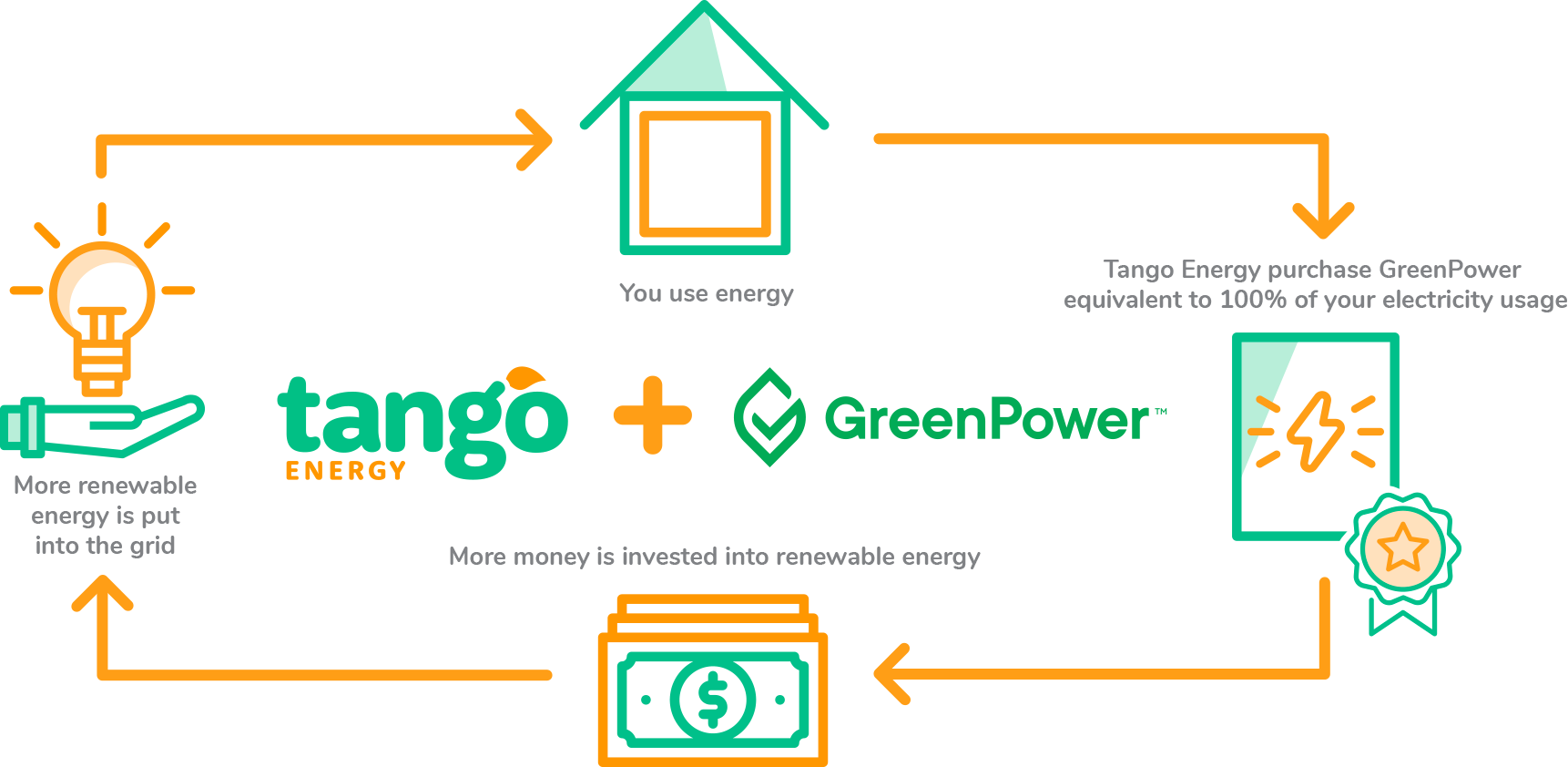 Tango Energy plus GreenPower